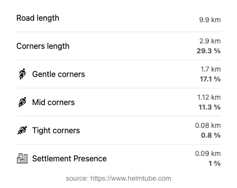 The road's total length and the distribution of corner types—gentle, mid, and tight—as a percentage of the route. The portion of the road that runs through inhabited areas.