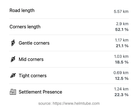 The road's total length and the distribution of corner types—gentle, mid, and tight—as a percentage of the route. The portion of the road that runs through inhabited areas.