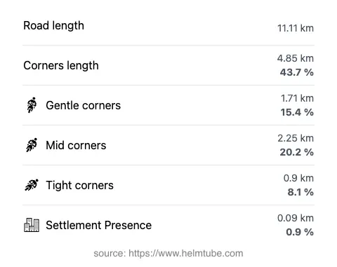 The road's total length and the distribution of corner types—gentle, mid, and tight—as a percentage of the route. The portion of the road that runs through inhabited areas.