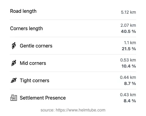 The road's total length and the distribution of corner types—gentle, mid, and tight—as a percentage of the route. The portion of the road that runs through inhabited areas.