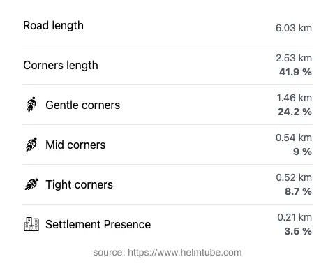 The road's total length and the distribution of corner types—gentle, mid, and tight—as a percentage of the route. The portion of the road that runs through inhabited areas.