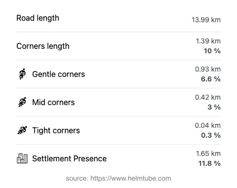 The road's total length and the distribution of corner types—gentle, mid, and tight—as a percentage of the route. The portion of the road that runs through inhabited areas.