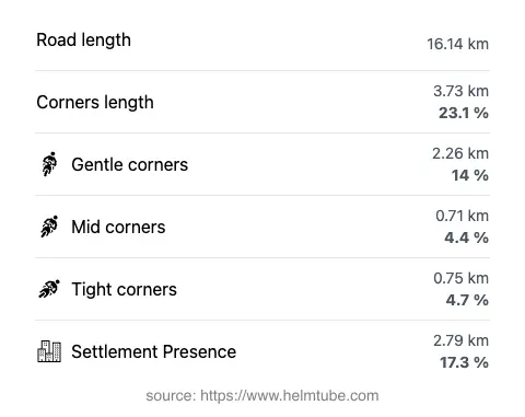 The road's total length and the distribution of corner types—gentle, mid, and tight—as a percentage of the route. The portion of the road that runs through inhabited areas.