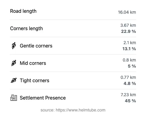 The road's total length and the distribution of corner types—gentle, mid, and tight—as a percentage of the route. The portion of the road that runs through inhabited areas.