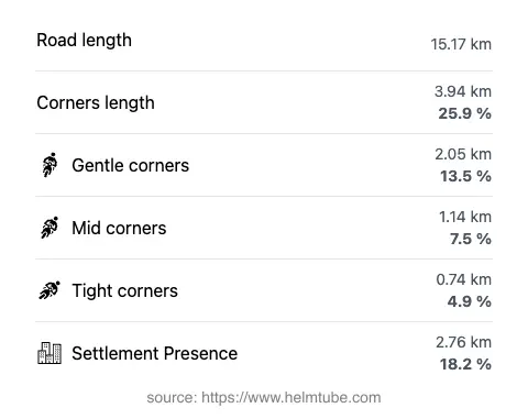The road's total length and the distribution of corner types—gentle, mid, and tight—as a percentage of the route. The portion of the road that runs through inhabited areas.