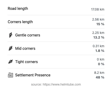 The road's total length and the distribution of corner types—gentle, mid, and tight—as a percentage of the route. The portion of the road that runs through inhabited areas.