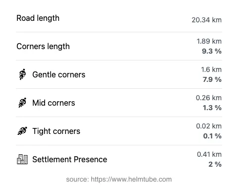 The road's total length and the distribution of corner types—gentle, mid, and tight—as a percentage of the route. The portion of the road that runs through inhabited areas.
