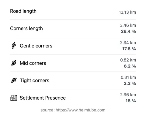 The road's total length and the distribution of corner types—gentle, mid, and tight—as a percentage of the route. The portion of the road that runs through inhabited areas.