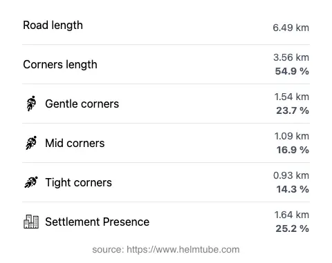 The road's total length and the distribution of corner types—gentle, mid, and tight—as a percentage of the route. The portion of the road that runs through inhabited areas.