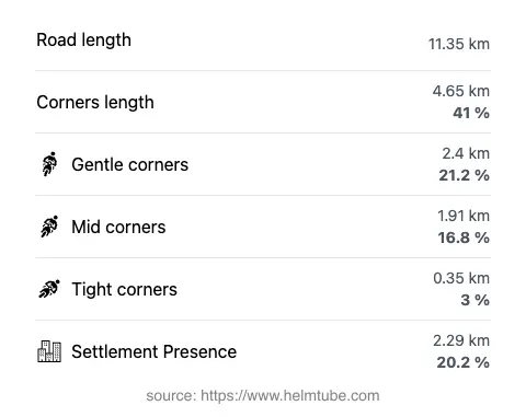 The road's total length and the distribution of corner types—gentle, mid, and tight—as a percentage of the route. The portion of the road that runs through inhabited areas.