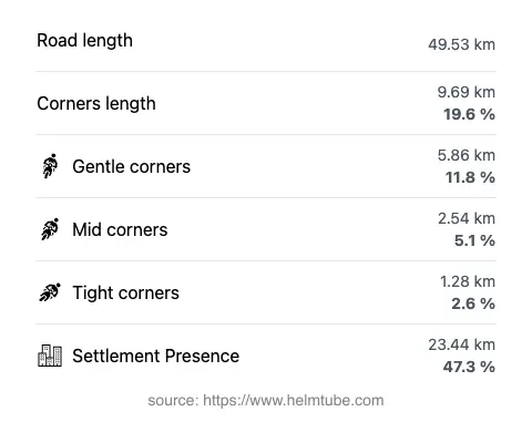 The road's total length and the distribution of corner types—gentle, mid, and tight—as a percentage of the route. The portion of the road that runs through inhabited areas.