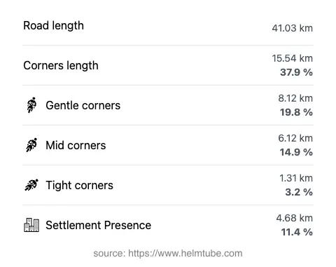 The road's total length and the distribution of corner types—gentle, mid, and tight—as a percentage of the route. The portion of the road that runs through inhabited areas.