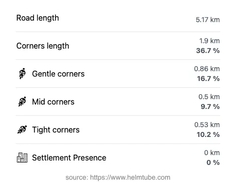 The road's total length and the distribution of corner types—gentle, mid, and tight—as a percentage of the route. The portion of the road that runs through inhabited areas.
