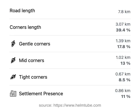 The road's total length and the distribution of corner types—gentle, mid, and tight—as a percentage of the route. The portion of the road that runs through inhabited areas.