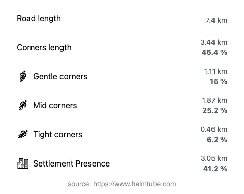 The road's total length and the distribution of corner types—gentle, mid, and tight—as a percentage of the route. The portion of the road that runs through inhabited areas.