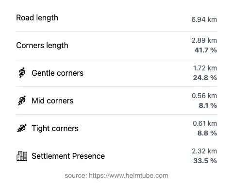 The road's total length and the distribution of corner types—gentle, mid, and tight—as a percentage of the route. The portion of the road that runs through inhabited areas.