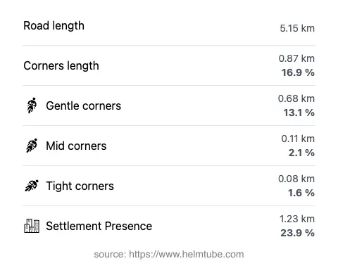 The road's total length and the distribution of corner types—gentle, mid, and tight—as a percentage of the route. The portion of the road that runs through inhabited areas.