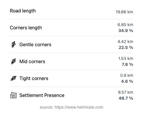 The road's total length and the distribution of corner types—gentle, mid, and tight—as a percentage of the route. The portion of the road that runs through inhabited areas.