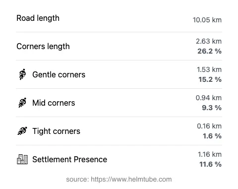 The road's total length and the distribution of corner types—gentle, mid, and tight—as a percentage of the route. The portion of the road that runs through inhabited areas.