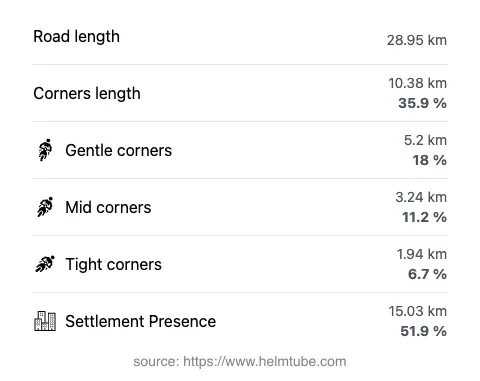 The road's total length and the distribution of corner types—gentle, mid, and tight—as a percentage of the route. The portion of the road that runs through inhabited areas.