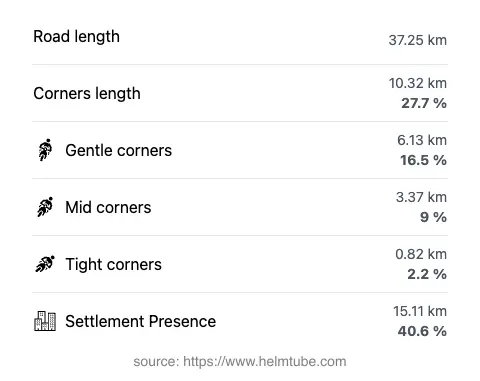 The road's total length and the distribution of corner types—gentle, mid, and tight—as a percentage of the route. The portion of the road that runs through inhabited areas.