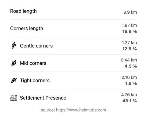 The road's total length and the distribution of corner types—gentle, mid, and tight—as a percentage of the route. The portion of the road that runs through inhabited areas.