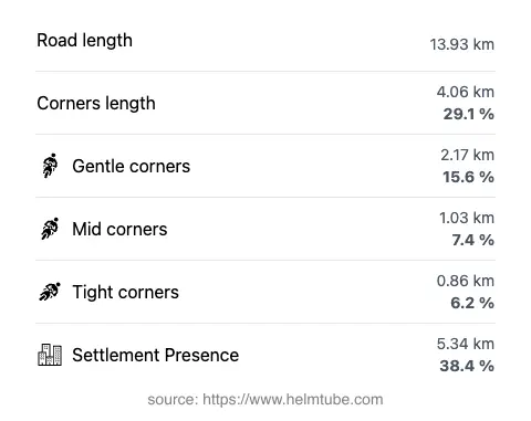 The road's total length and the distribution of corner types—gentle, mid, and tight—as a percentage of the route. The portion of the road that runs through inhabited areas.