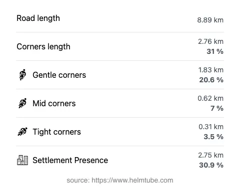The road's total length and the distribution of corner types—gentle, mid, and tight—as a percentage of the route. The portion of the road that runs through inhabited areas.