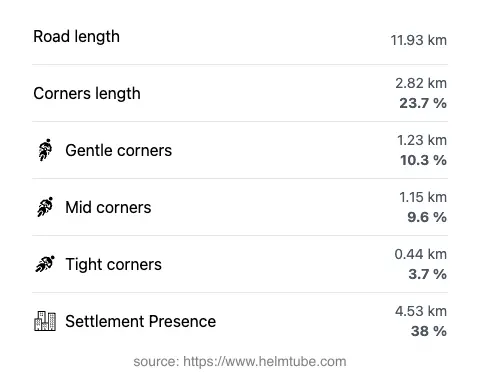 The road's total length and the distribution of corner types—gentle, mid, and tight—as a percentage of the route. The portion of the road that runs through inhabited areas.