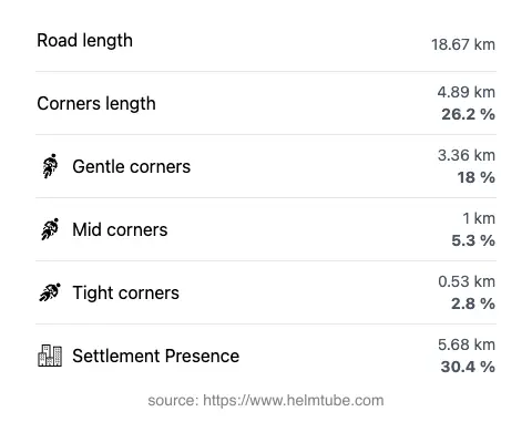 The road's total length and the distribution of corner types—gentle, mid, and tight—as a percentage of the route. The portion of the road that runs through inhabited areas.