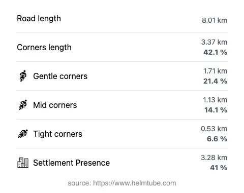 The road's total length and the distribution of corner types—gentle, mid, and tight—as a percentage of the route. The portion of the road that runs through inhabited areas.