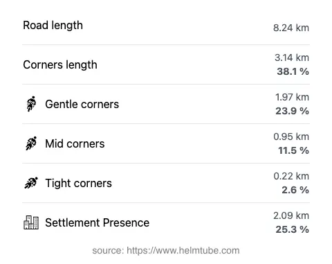 The road's total length and the distribution of corner types—gentle, mid, and tight—as a percentage of the route. The portion of the road that runs through inhabited areas.