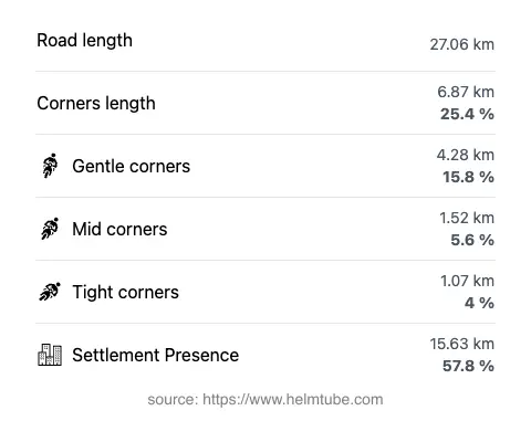 The road's total length and the distribution of corner types—gentle, mid, and tight—as a percentage of the route. The portion of the road that runs through inhabited areas.