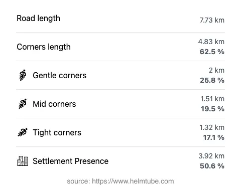 The road's total length and the distribution of corner types—gentle, mid, and tight—as a percentage of the route. The portion of the road that runs through inhabited areas.