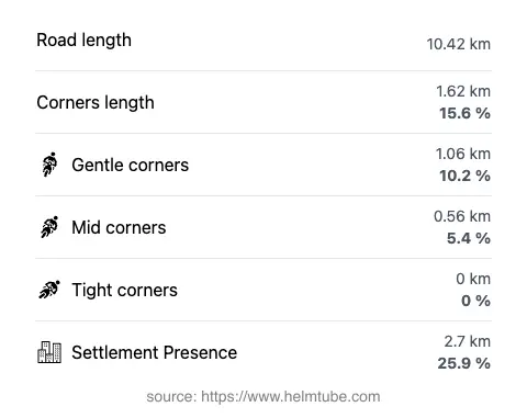 The road's total length and the distribution of corner types—gentle, mid, and tight—as a percentage of the route. The portion of the road that runs through inhabited areas.
