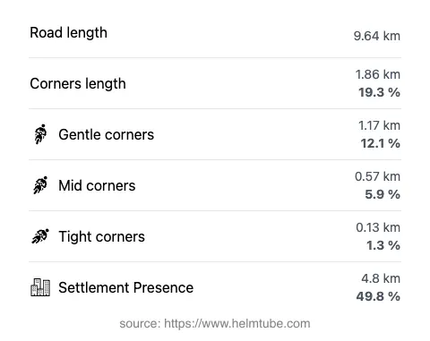 The road's total length and the distribution of corner types—gentle, mid, and tight—as a percentage of the route. The portion of the road that runs through inhabited areas.