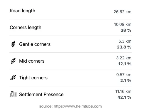 The road's total length and the distribution of corner types—gentle, mid, and tight—as a percentage of the route. The portion of the road that runs through inhabited areas.
