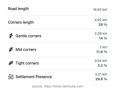 The road's total length and the distribution of corner types—gentle, mid, and tight—as a percentage of the route. The portion of the road that runs through inhabited areas.