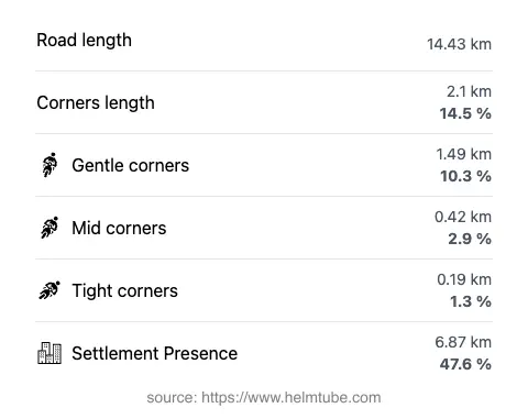 The road's total length and the distribution of corner types—gentle, mid, and tight—as a percentage of the route. The portion of the road that runs through inhabited areas.