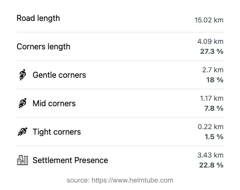The road's total length and the distribution of corner types—gentle, mid, and tight—as a percentage of the route. The portion of the road that runs through inhabited areas.