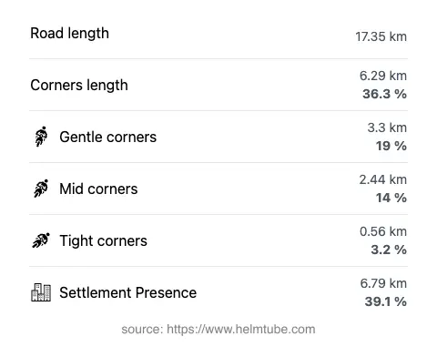 The road's total length and the distribution of corner types—gentle, mid, and tight—as a percentage of the route. The portion of the road that runs through inhabited areas.