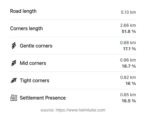 The road's total length and the distribution of corner types—gentle, mid, and tight—as a percentage of the route. The portion of the road that runs through inhabited areas.
