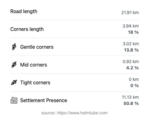 The road's total length and the distribution of corner types—gentle, mid, and tight—as a percentage of the route. The portion of the road that runs through inhabited areas.