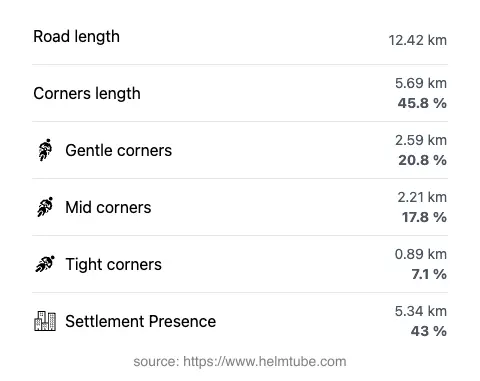 The road's total length and the distribution of corner types—gentle, mid, and tight—as a percentage of the route. The portion of the road that runs through inhabited areas.