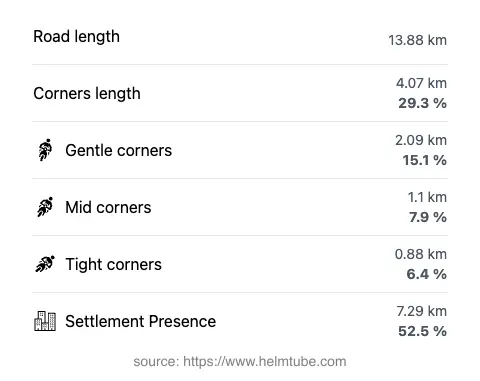 The road's total length and the distribution of corner types—gentle, mid, and tight—as a percentage of the route. The portion of the road that runs through inhabited areas.