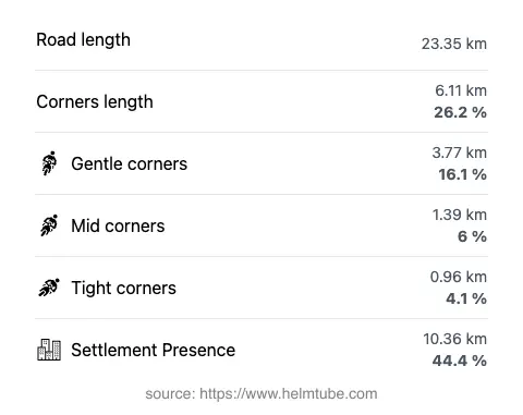The road's total length and the distribution of corner types—gentle, mid, and tight—as a percentage of the route. The portion of the road that runs through inhabited areas.