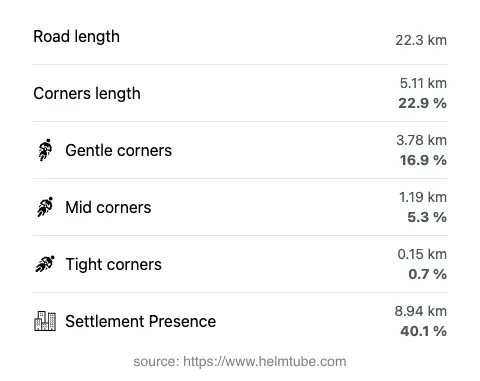 The road's total length and the distribution of corner types—gentle, mid, and tight—as a percentage of the route. The portion of the road that runs through inhabited areas.