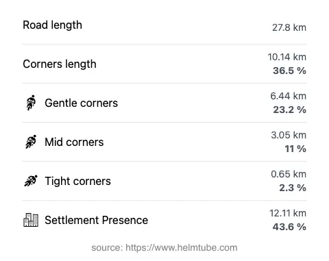 The road's total length and the distribution of corner types—gentle, mid, and tight—as a percentage of the route. The portion of the road that runs through inhabited areas.