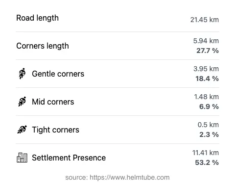 The road's total length and the distribution of corner types—gentle, mid, and tight—as a percentage of the route. The portion of the road that runs through inhabited areas.