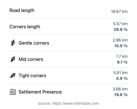 The road's total length and the distribution of corner types—gentle, mid, and tight—as a percentage of the route. The portion of the road that runs through inhabited areas.